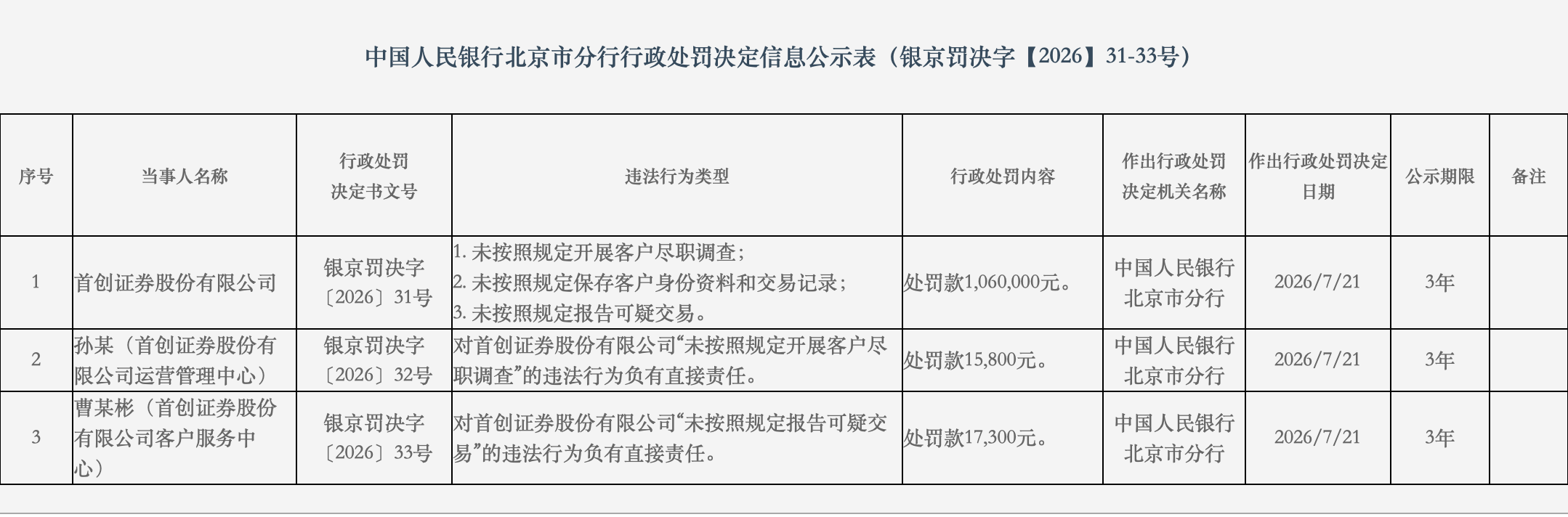 因未按规定报告可疑交易等，首创证券及两名责任人被央行北京分行处罚