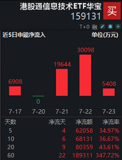 长鑫科技周一上市，影响如何？科创芯片ETF华宝逆市冲高近3%！港股通信息技术ETF华宝近60日狂揽18亿元