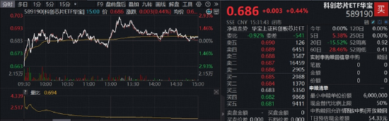 长鑫科技周一上市，影响如何？科创芯片ETF华宝逆市冲高近3%！港股通信息技术ETF华宝近60日狂揽18亿元