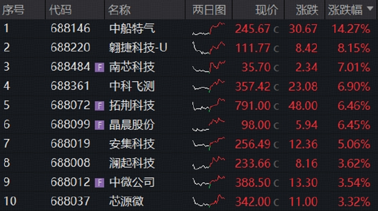 长鑫科技周一上市	，影响如何？科创芯片ETF华宝逆市冲高近3%！港股通信息技术ETF华宝近60日狂揽18亿元
