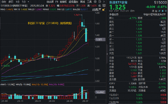 长鑫科技周一上市	，影响如何？科创芯片ETF华宝逆市冲高近3%！港股通信息技术ETF华宝近60日狂揽18亿元