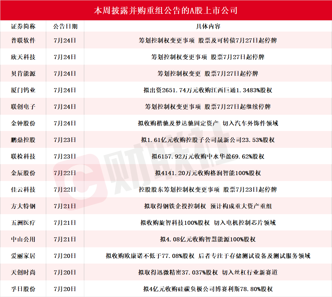 近20家A股上市公司本周披露并购重组最新公告 爱丽家居拟收购欧康诺不低于77.08%股权