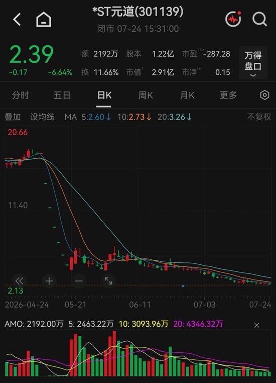 市值首次跌破3亿元！301139提示可能“被终止上市”风险