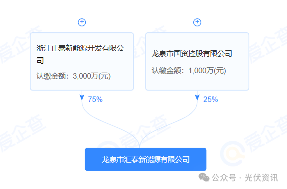 4000万！光伏龙头联手国资，成立新能源公司