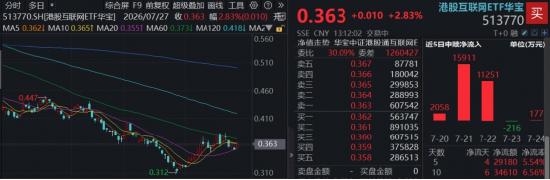昆仑架构及两款增程SUV将登场，小米领涨8%，低位港股互联网ETF华宝（513770）涨近3%