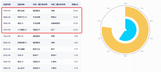 昆仑架构及两款增程SUV将登场，小米领涨8%	，低位港股互联网ETF华宝（513770）涨近3%