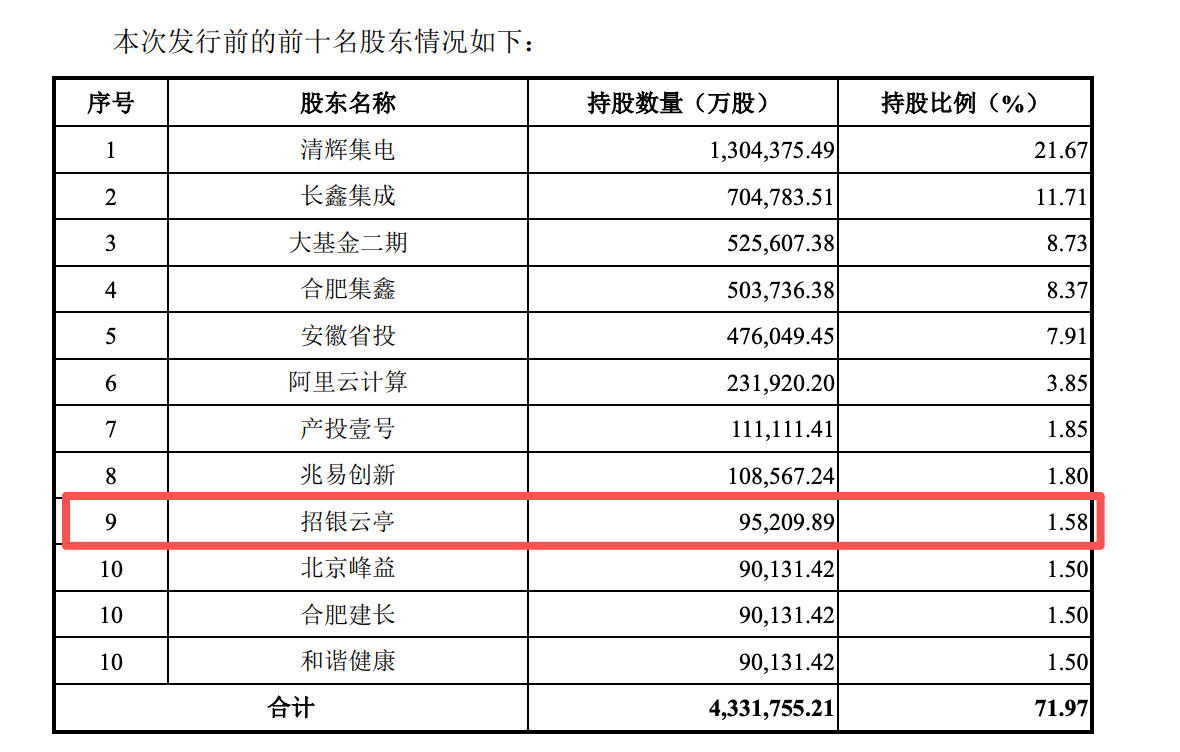 浮盈千亿计！长鑫科技上市首日市值登顶，哪些银行、保险成了赢家？