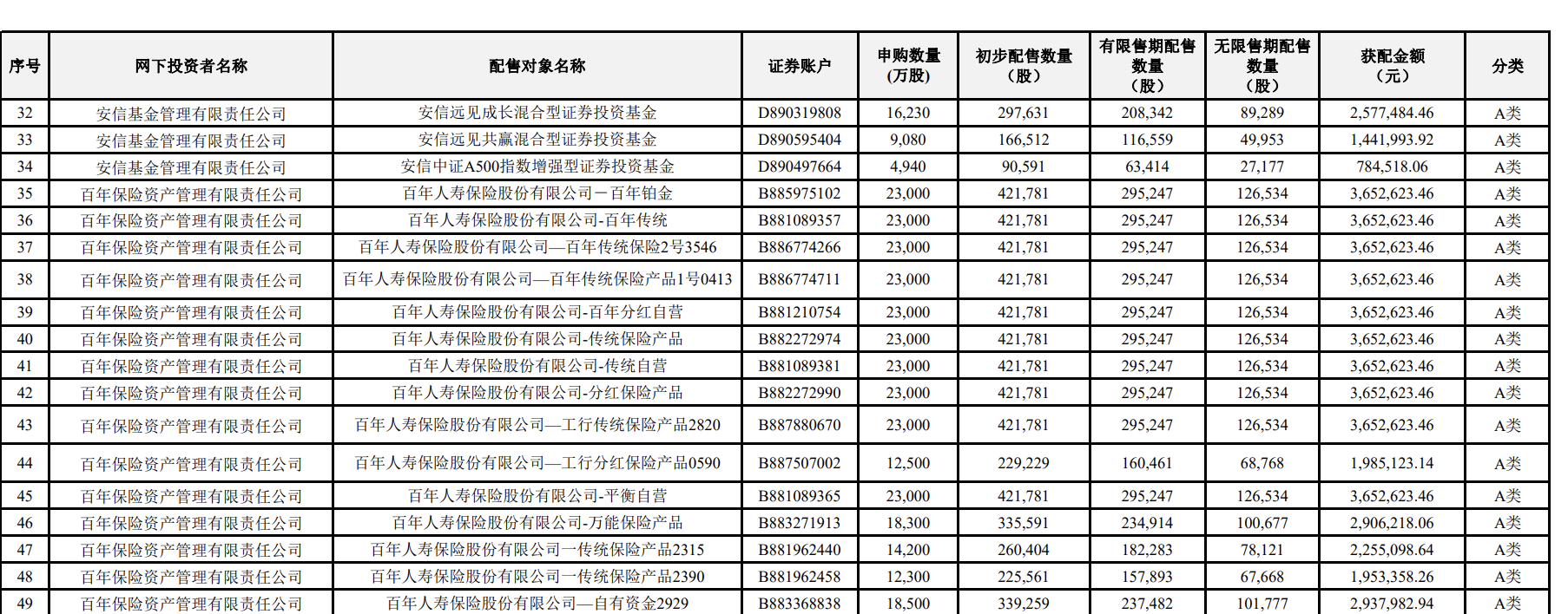 浮盈千亿计！长鑫科技上市首日市值登顶，哪些银行、保险成了赢家？