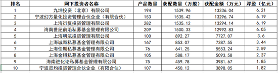 私募打新长鑫科技首日“进账”65亿，梁文锋旗下幻方、九章浮盈超8亿