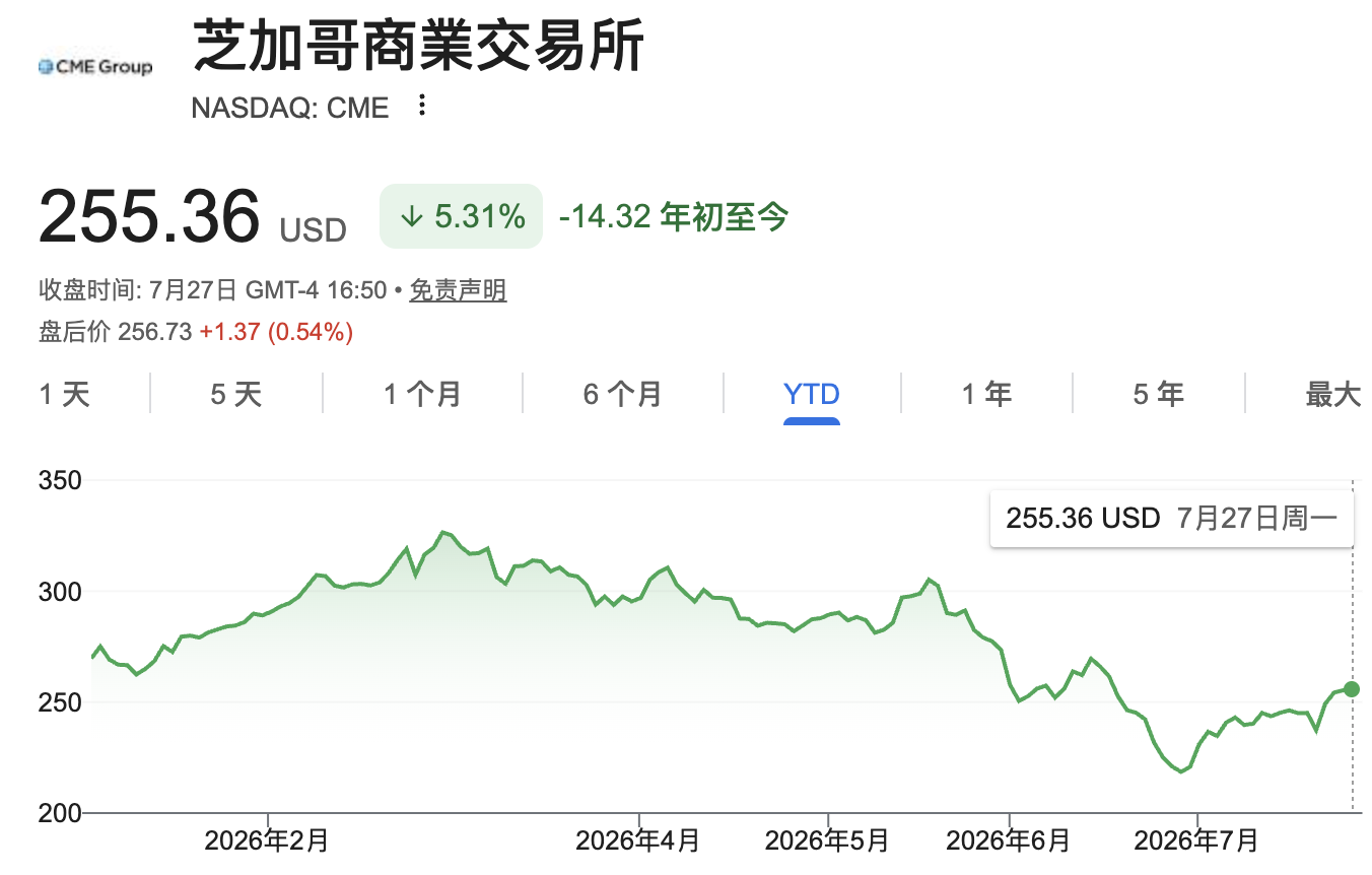 CME全天候黄金期货上线首周末需求强劲，成交近1.5万份合约	，散户积极入场