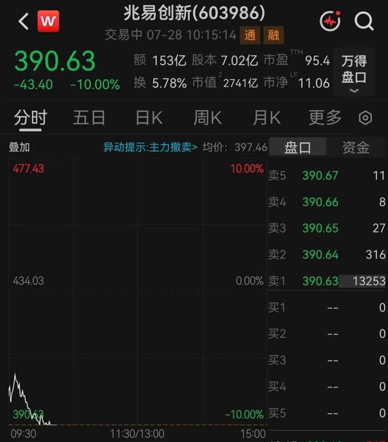存储芯片龙头兆易创新跌停，成交额A股第三
