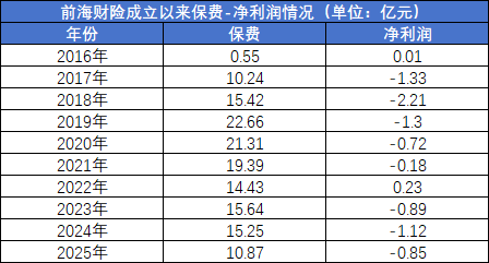 股权转让落地	、核心高管层“巨震”！前海财险如何破局？