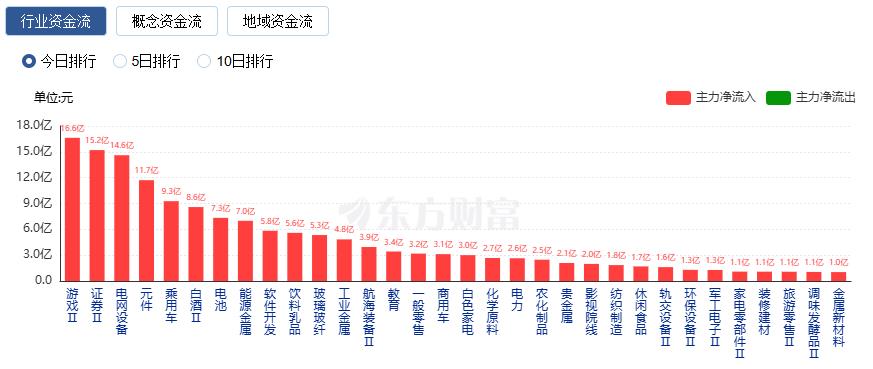 A股三大指数收涨 创业板指涨1.55% 超4200只股飘红